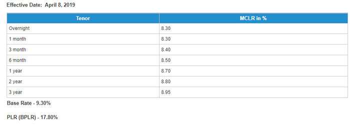 HDFC MCLR Rate of Interest