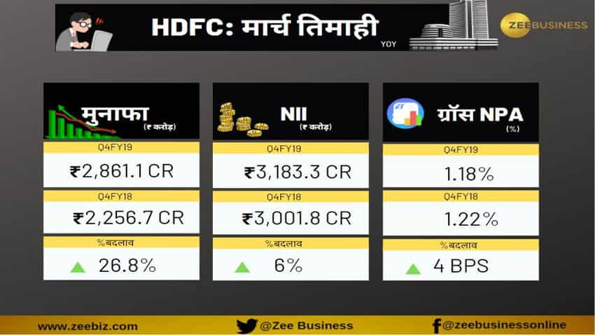 HDFC Q4 net profit jumps 27 per cent