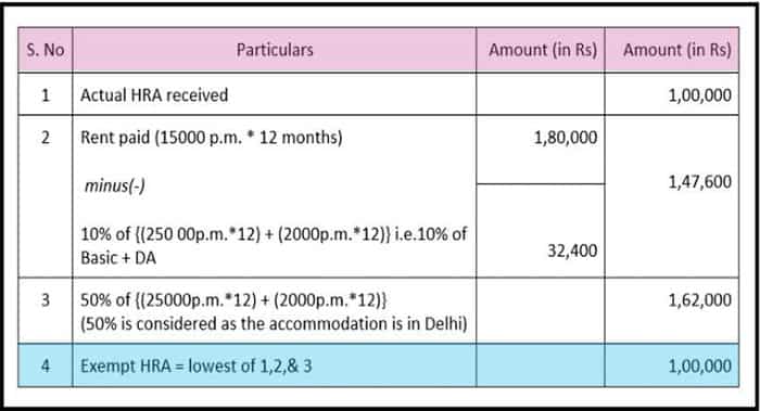 Income Tax Savings HRA Exemption- How to save income tax on house rent allowance check tax deduction Calculation here