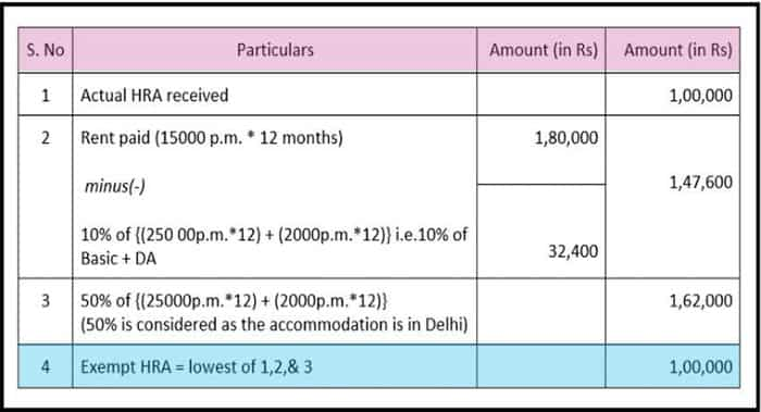 Income Tax Exemption House Rent Paid