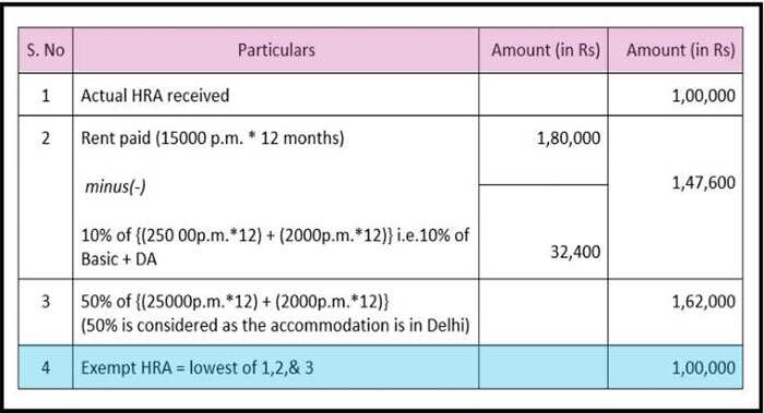 Income Tax Savings HRA 