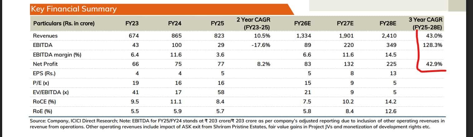 Shriram Properties Growth Outlook