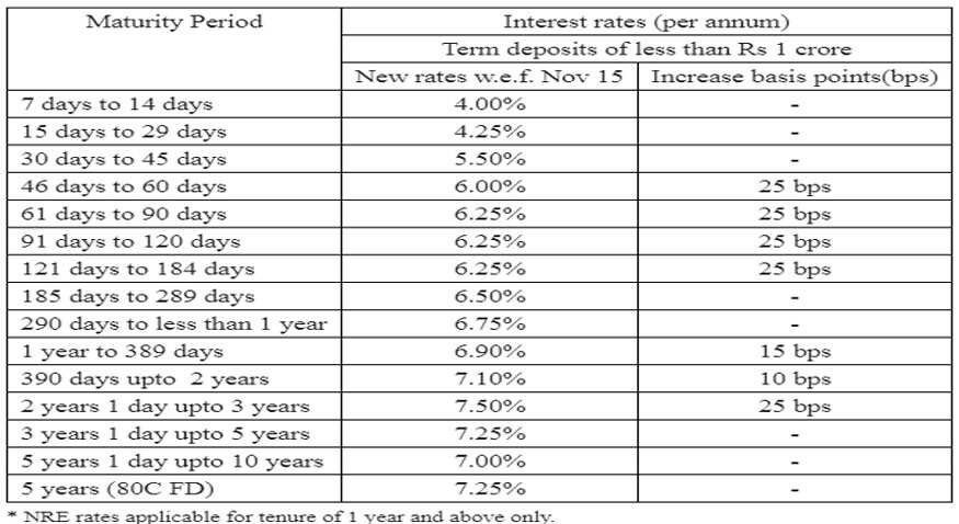 ICICI BAnk Term Deposit Rates