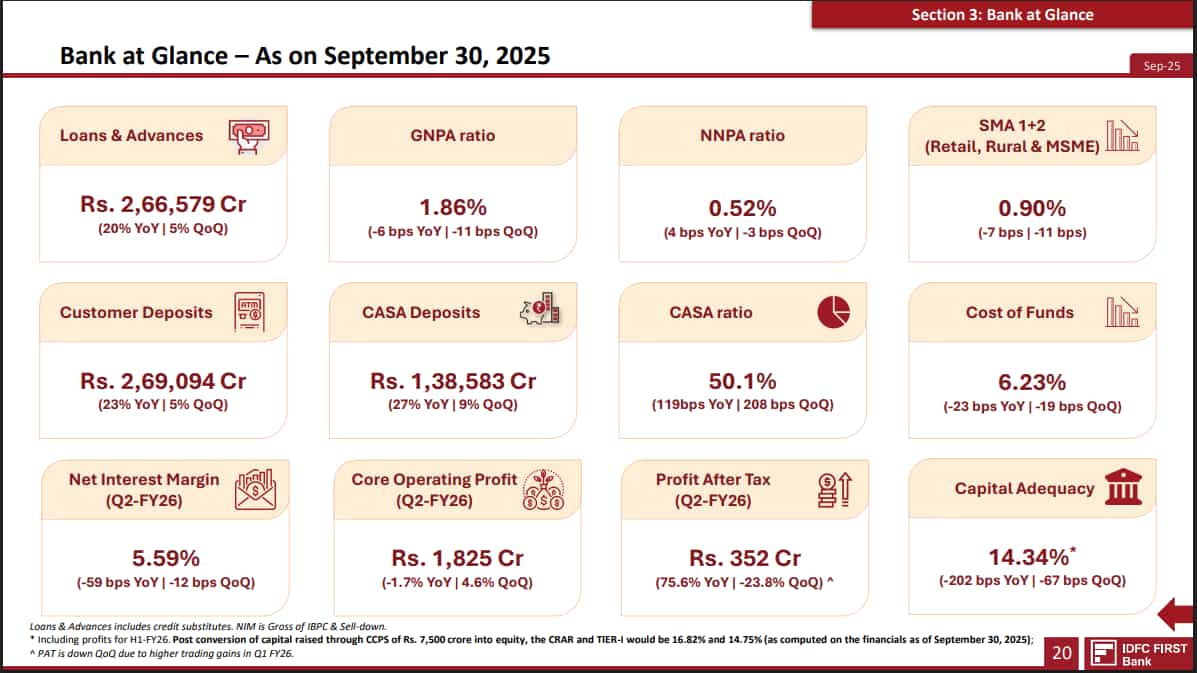 IDFC First Bank Q2 Results