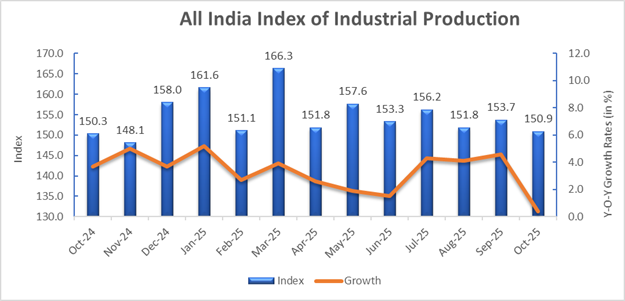 iip data