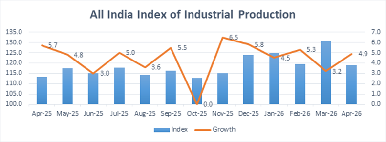 IIP Index