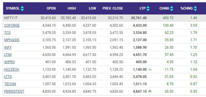 IT STOCKS