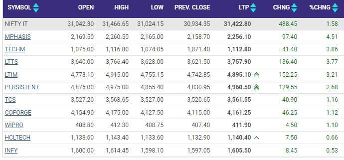 IT Stocks