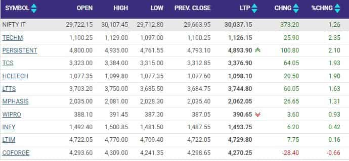 IT STOCKS