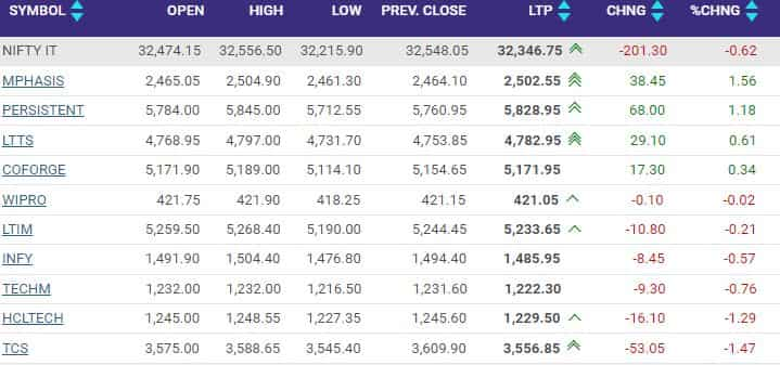 IT STOCKS