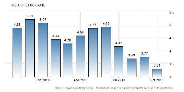 CPI Inflation Data