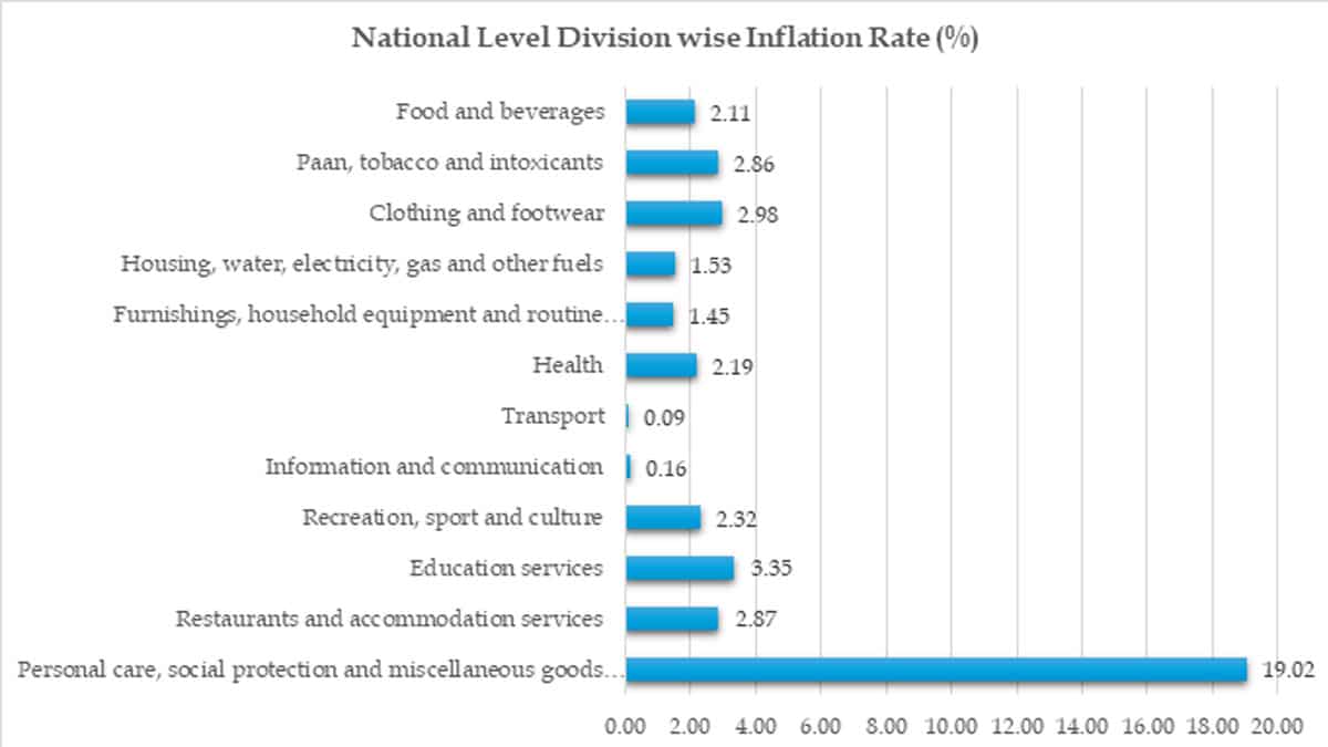 Inflation Rate