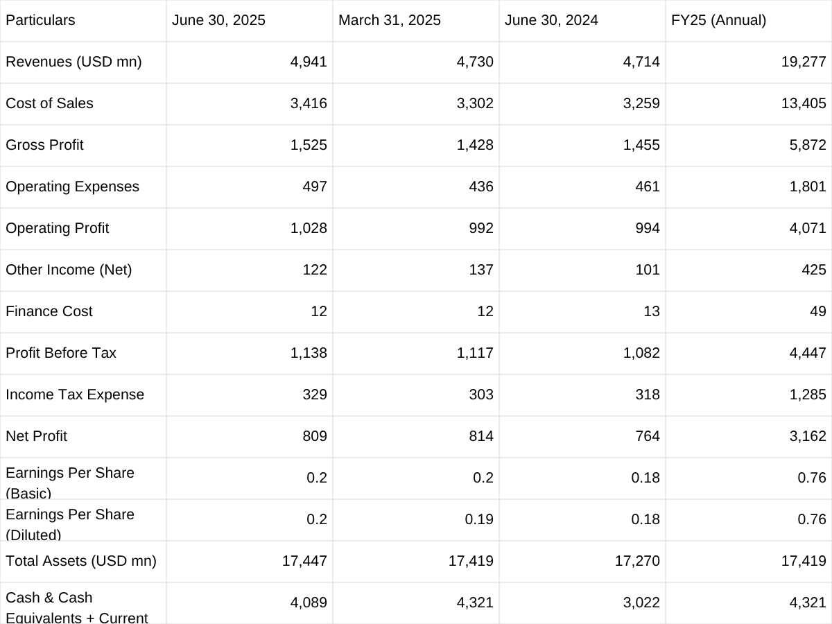 Infosys Q1 Results