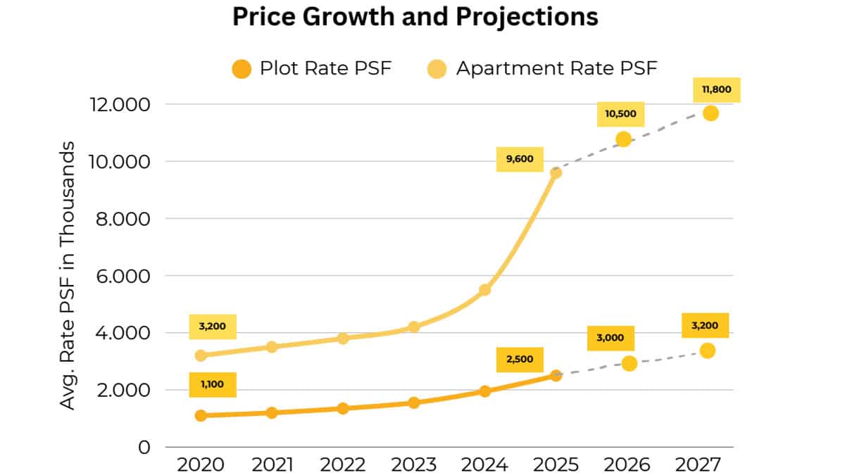 Jewar Airport Prices