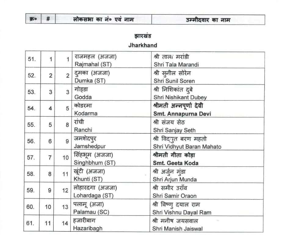 Lok Sabha 2024, BJP Jharkhand Candidates List