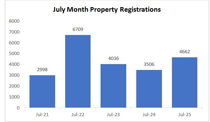 July Property Data
