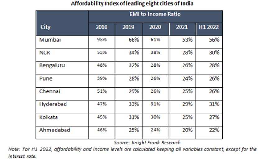 know about most affordable housing markets in the country check Knight Frank India Affordability Index for H1 2022  