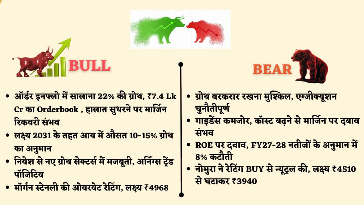 L&T bull vs bear