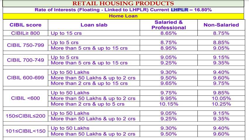 Lic housing finance