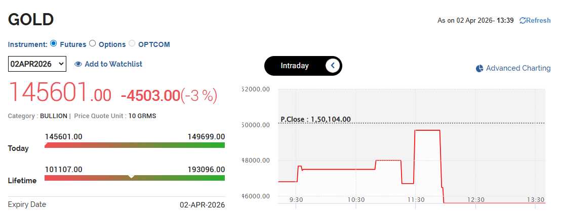 MCX Gold Crash