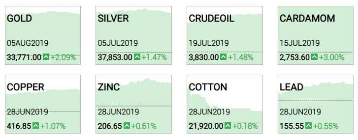 Gold on MCX