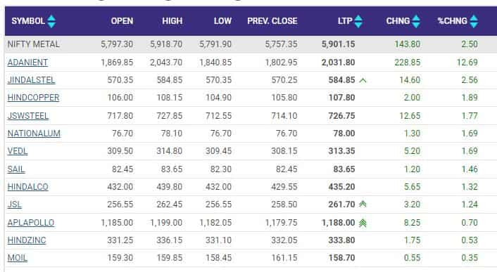 metal stocks gain today