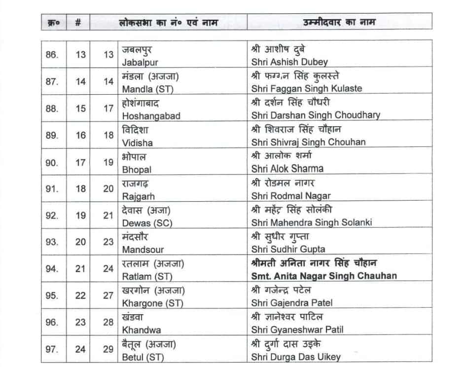Lok Sabha 2024, BJP Madhya Pradesh Candidates List