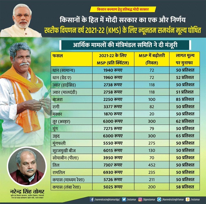 Good news for Farmer, Modi Cabinet increase MSP prices for Kharif crop