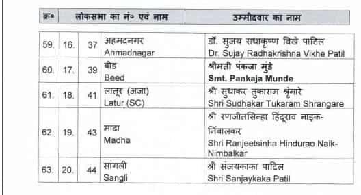 Lok Sabha Elections 2024 BJP Maharashtra Candidates Second List