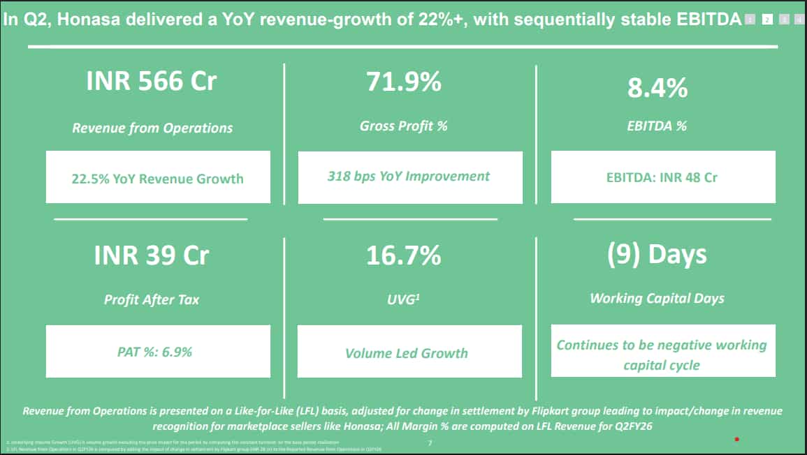 Honasa Consumer Q2 Results
