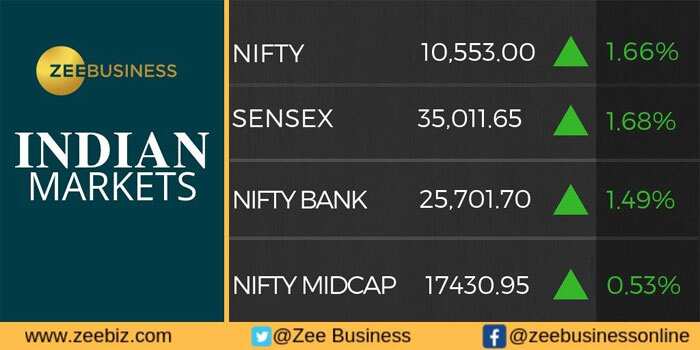 Sensex End up 580 point, nifty above 10550 points