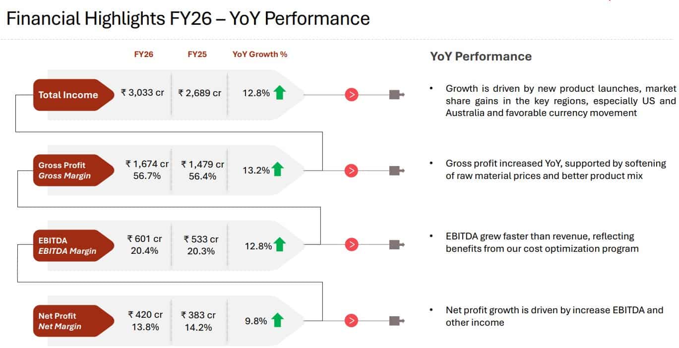 Marksans Pharma FY26 Highlights