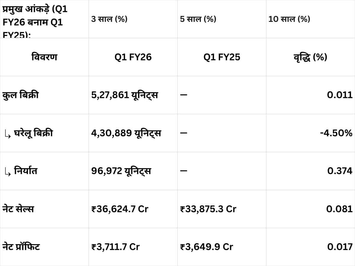 Maruti Suzuki Q1 Results