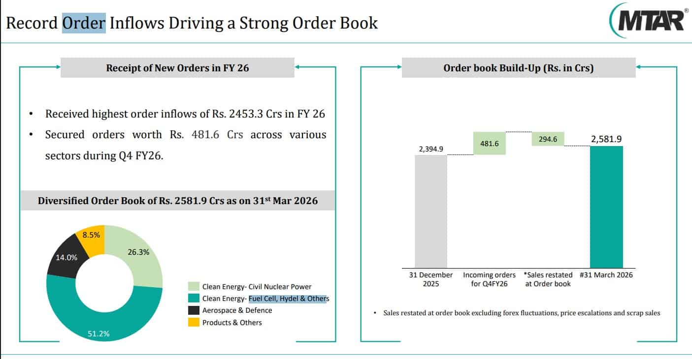 Mtar Tech Order Book