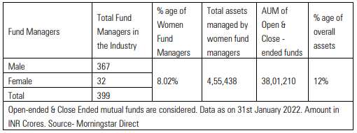 Mutual Funds: 32 women fund managers manage 4.55 trillon rupee of industry AUM report Morning star India