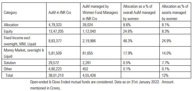 Mutual Funds: 32 women fund managers manage 4.55 trillon rupee of industry AUM report Morning star India