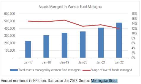 Mutual Funds: 32 women fund managers manage 4.55 trillon rupee of industry AUM report Morning star India