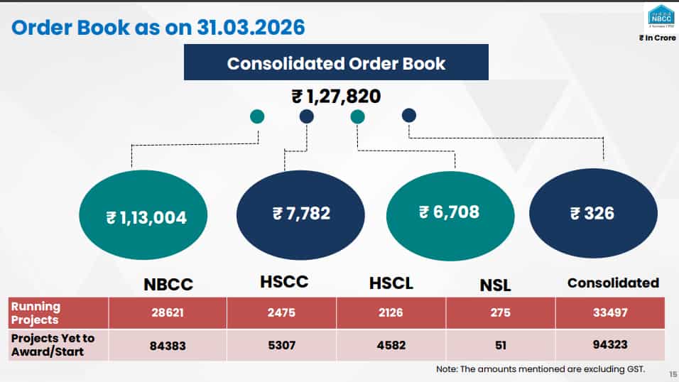 NBCC Order book