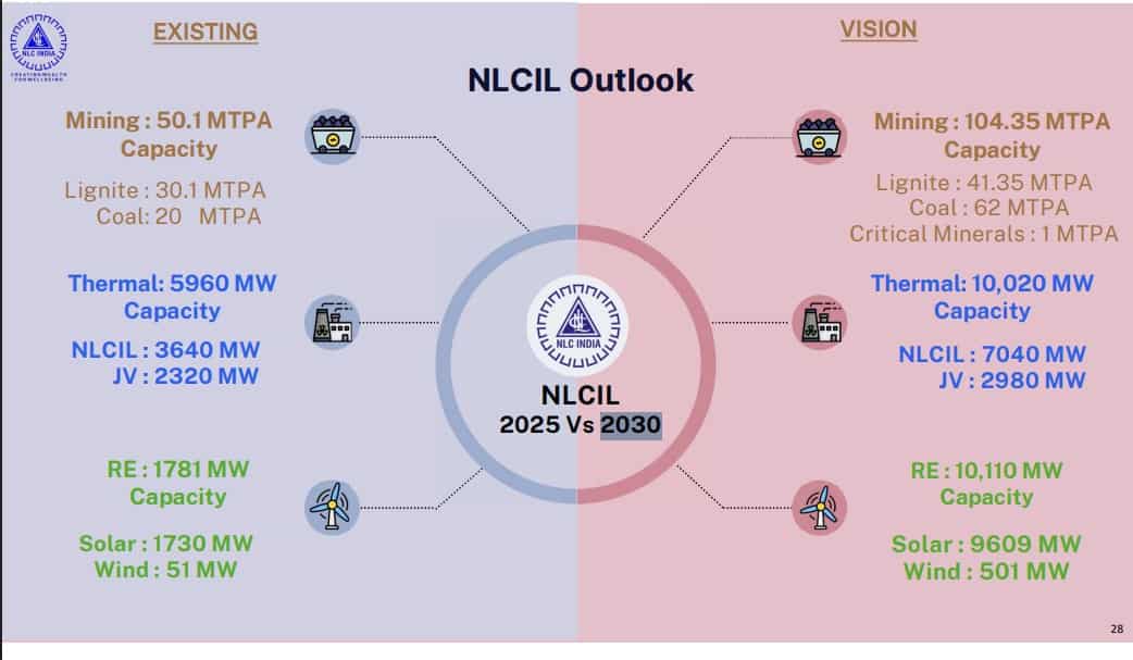 NLC India Vision 2030