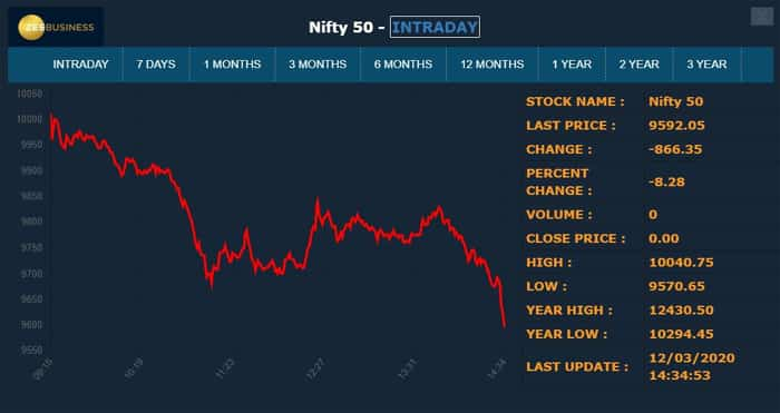 Nifty below 9600