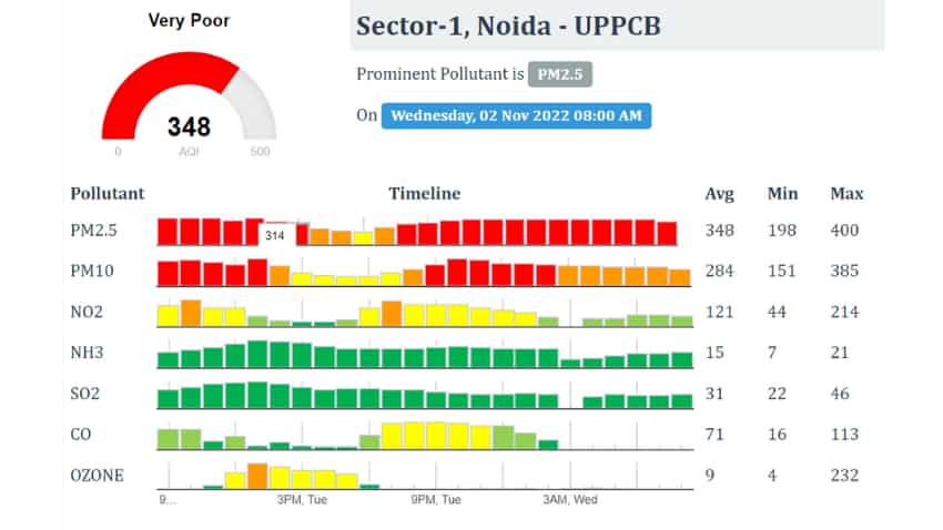 Air Quality in Delhi NCR continues to dip delhis AQI today recorded in very poor category check update 