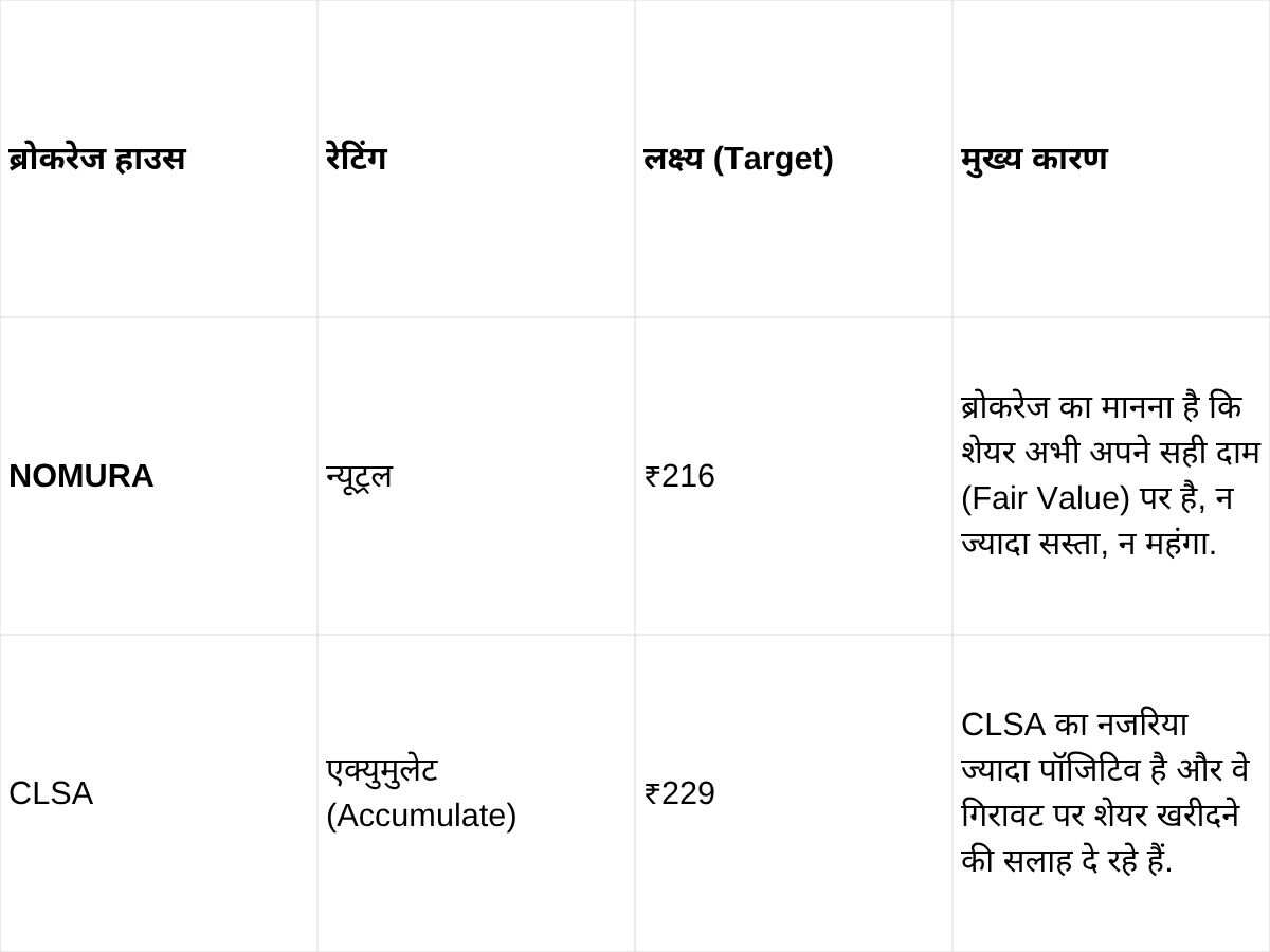 Nykaa Share Price Target