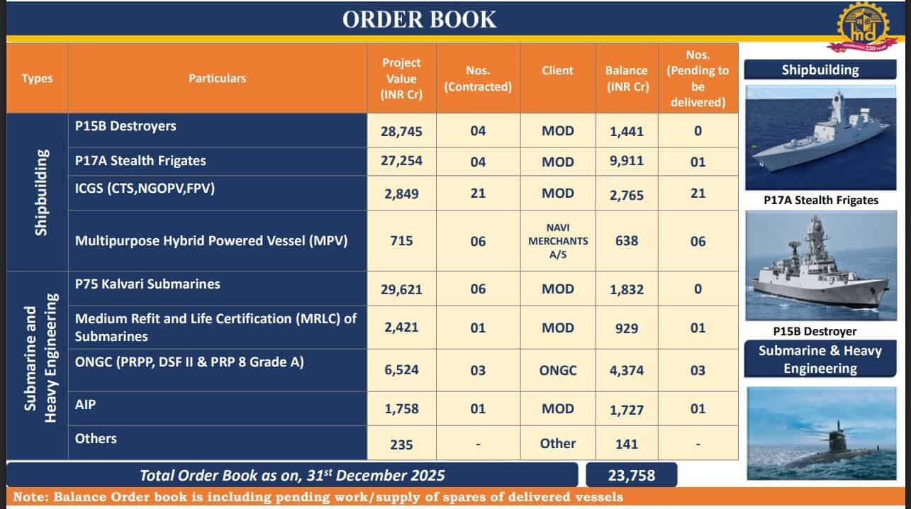 Mazagon Dock Order Book