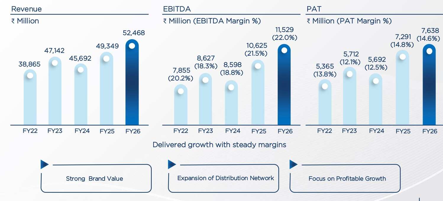 Page Ind 5 Years Growth