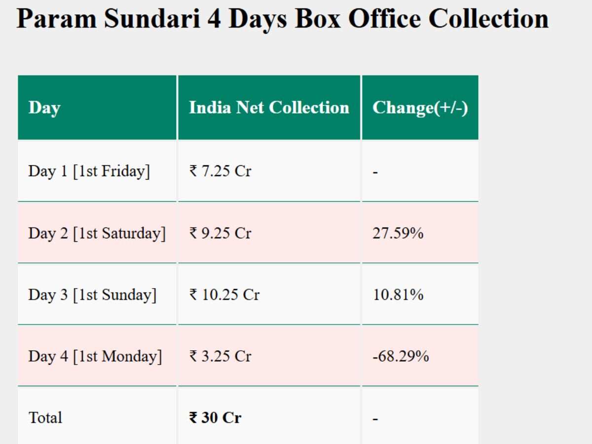 param sundari box office report monday collection analysis day 4