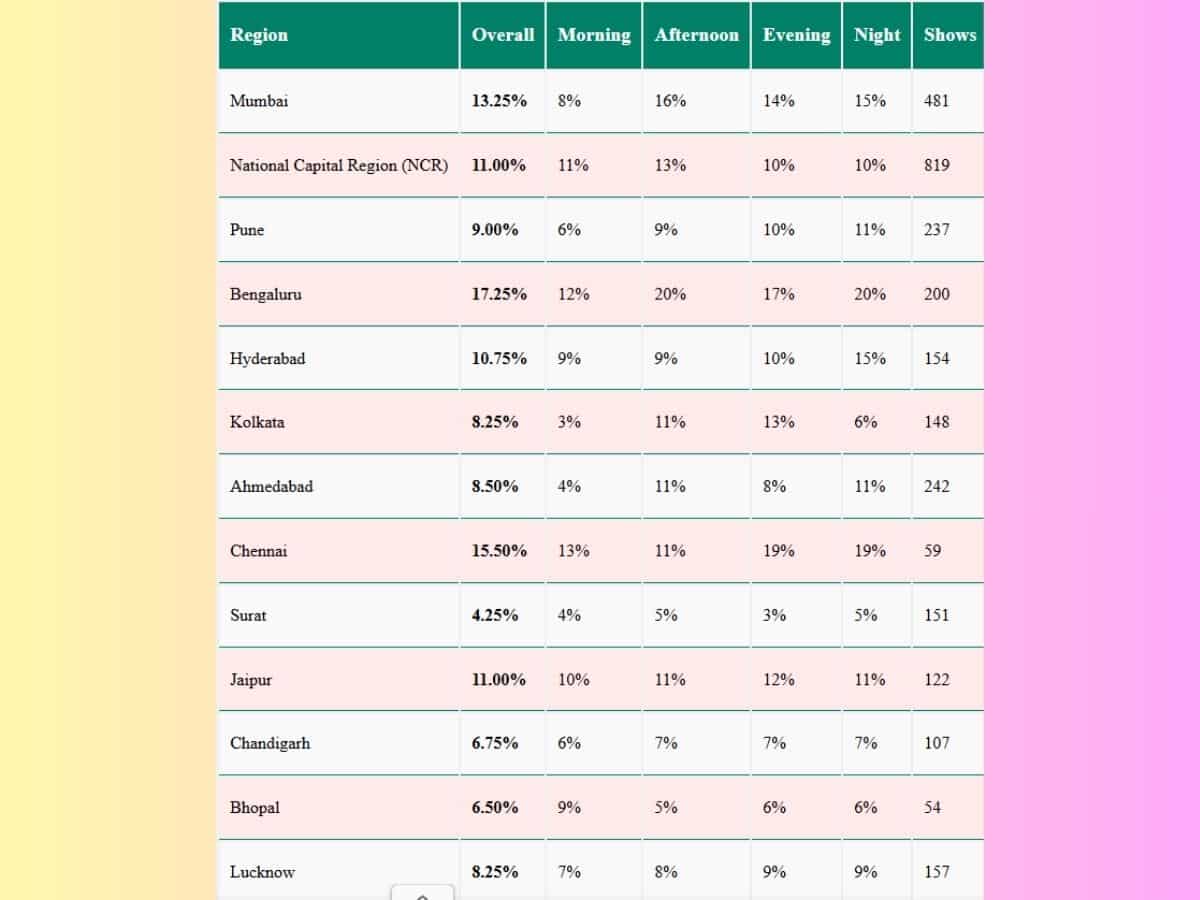 param sundari box office report monday collection analysis day 4
