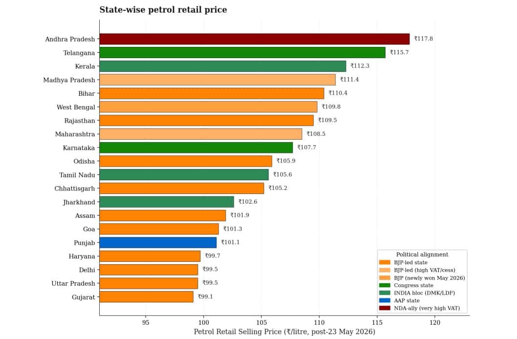 Petrol Prices