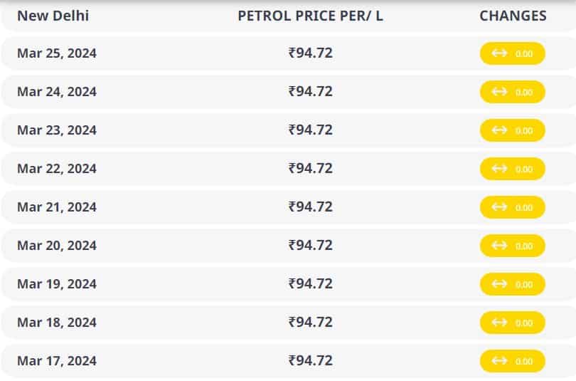 Petrol Diesel Price Today 26 March 2024 in Delhi, Noida, Ghaziabad, Lucknow, Bhopal, Patna, Ranchi, Chandigarh: check 1 Liter petrol latest rate list