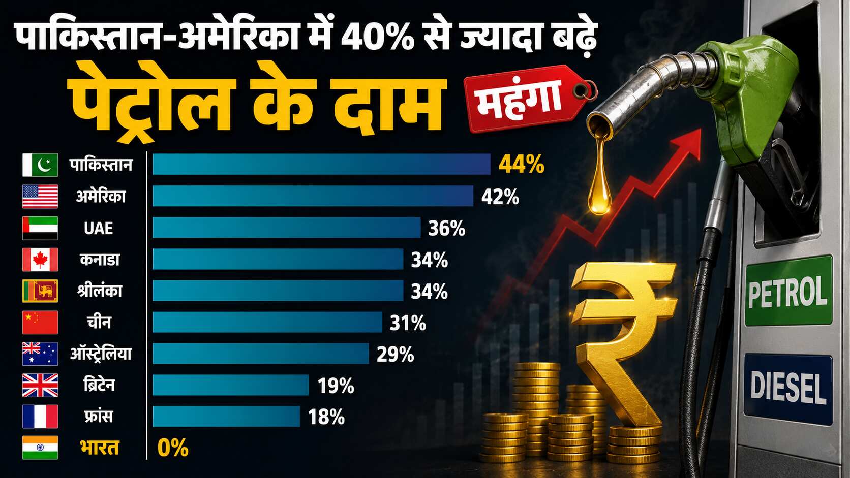 Petrol-Diesel price hike in other countries