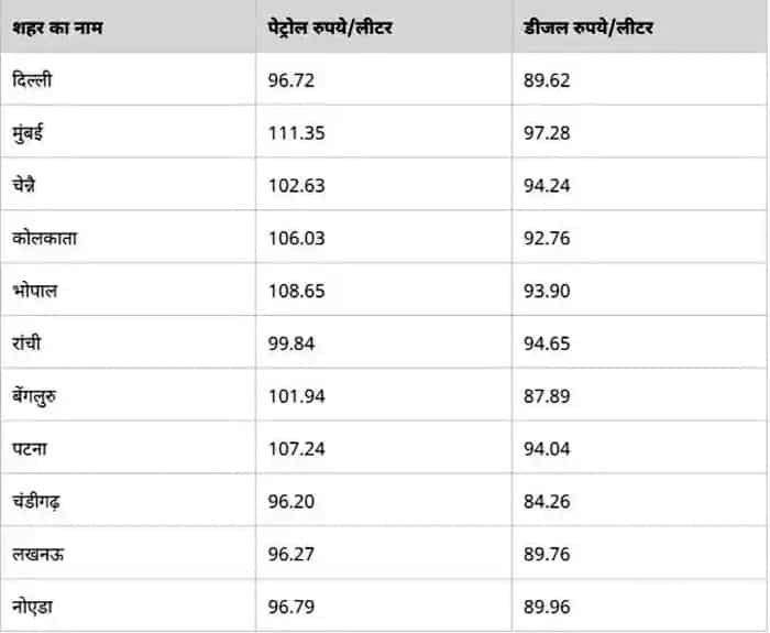 Petrol-Diesel Price Today Excise duty cuts Rate may down further by Rs 15 Per liter FM Nirmala Sitharaman urge to reduce VAT by States